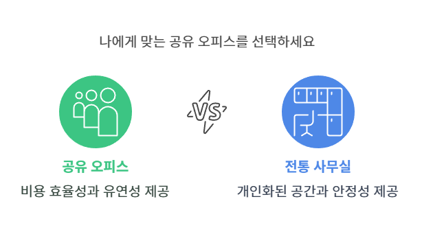 공유오피스 소호사무실 비교 구분