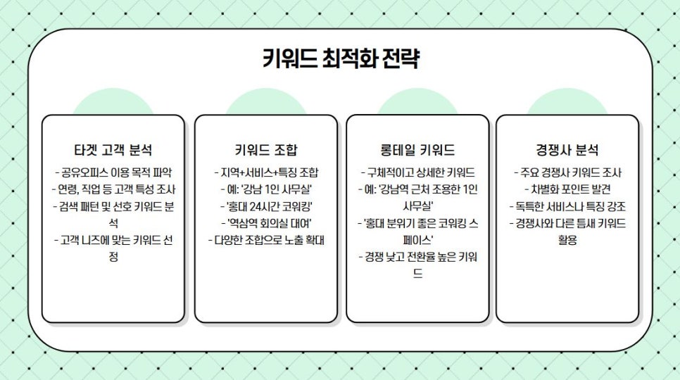 네이버 키워드 전략 분석