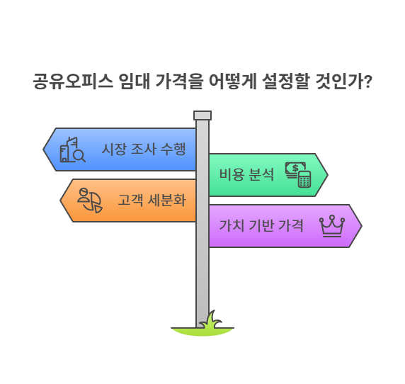 공유오피스 임대 가격 산정 기준