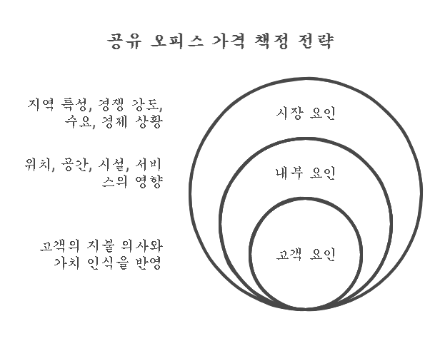 공유오피스 가격 결정 요인