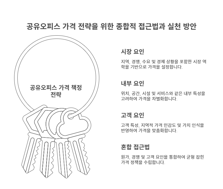 공유오피스 가격 결정 전략 4가지