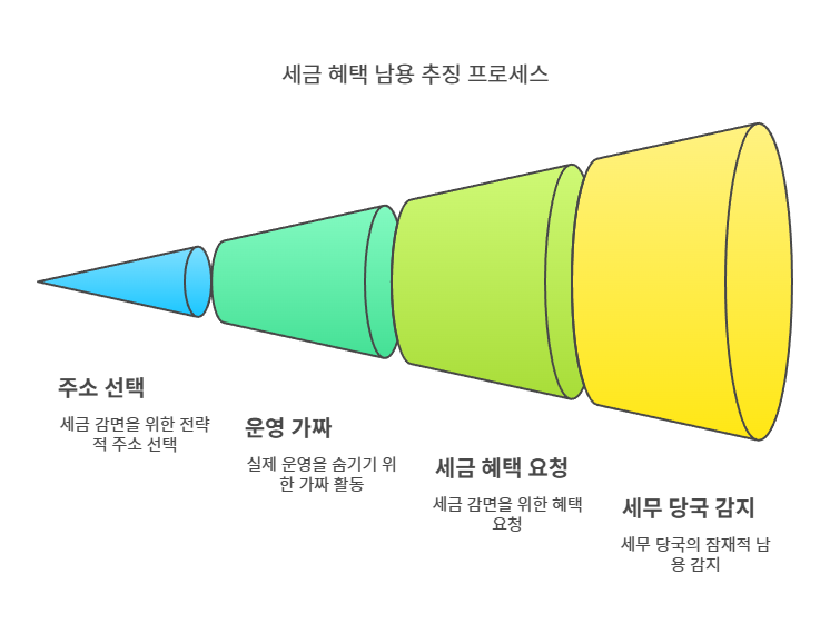 공유오피스 세금 추징 프로세스